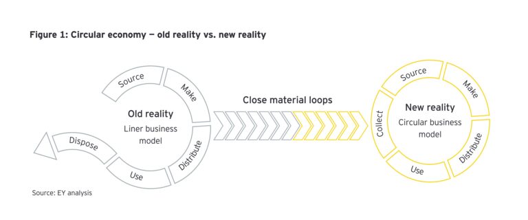 Pioneering the Circular Economy in Industrial Applications